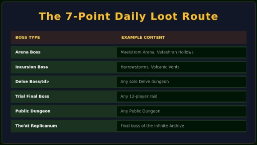 Witches Festival 2025 event Loot Farming The-Daily 7-Boss Route 